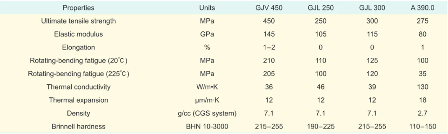 Table 1:  Mechanical and physical properties of CGI (GJV) in comparison to conventional grey cast  iron (GJL) and aluminium (A) at 20℃