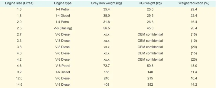 Table 3: Weight reduction results for CGI  vs . grey iron cylinder blocks