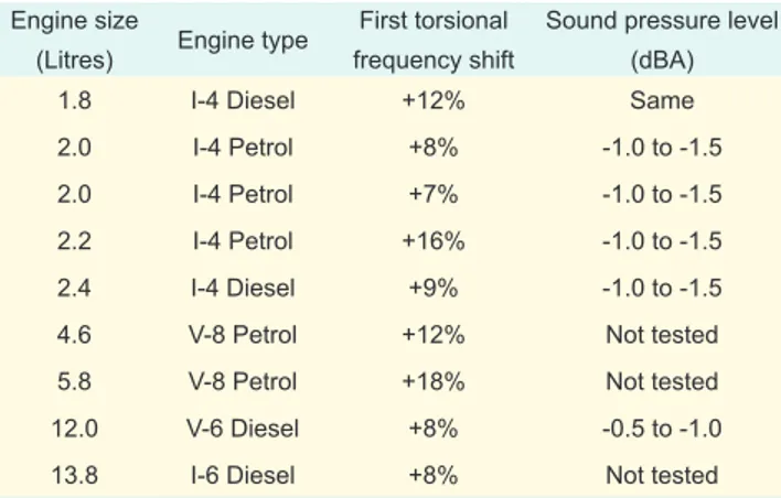 Table 5: NVH results for identically designed CGI and grey  iron engines