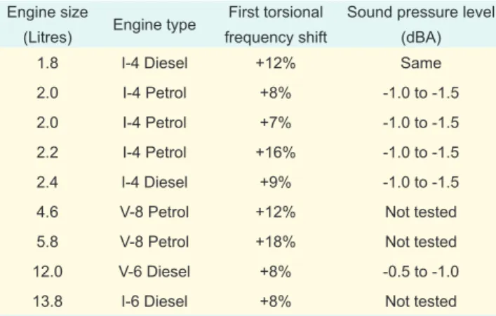 Table 5: NVH results for identically designed CGI and grey  iron engines