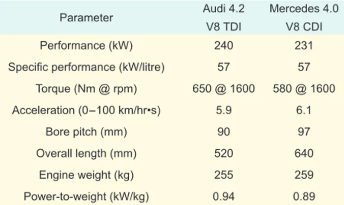 Table 6: The Audi 4.2 litre CGI V8 is 4 kg lighter than  the Mercedes 4.0 litre aluminium V8