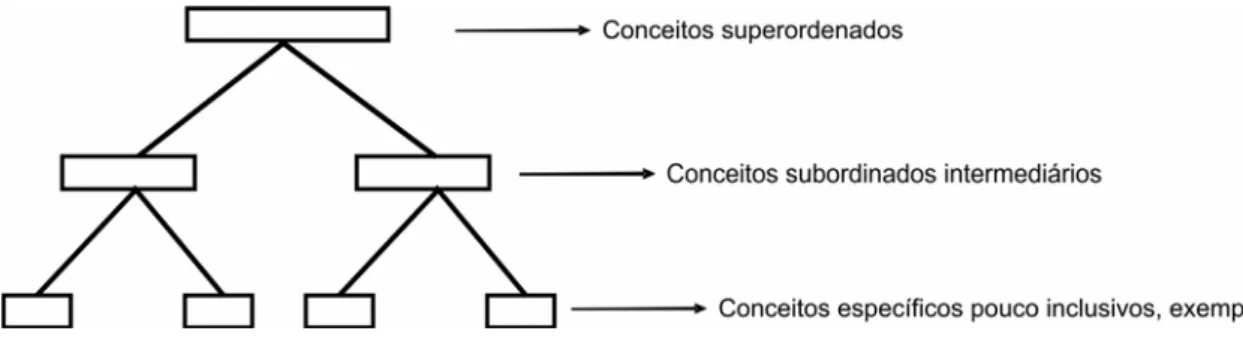 Figura 1 - Um modelo para mapeamento conceitual baseado em Moreira &amp; Masini (1982, p.47)