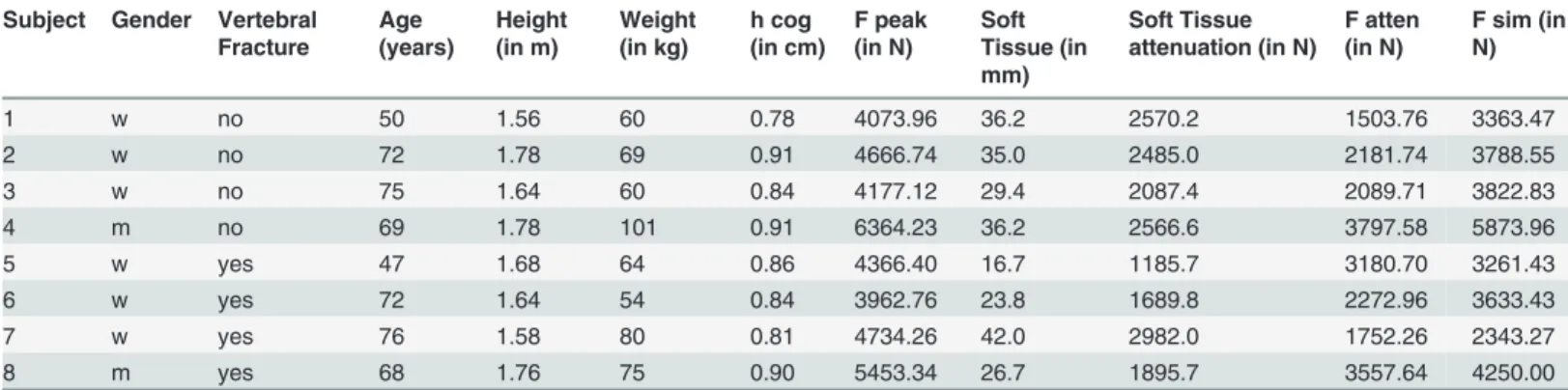Table 1. Patient characteristics of the subjects from the fracture group and the control group and according force calculation values derived from the FEA simulations.