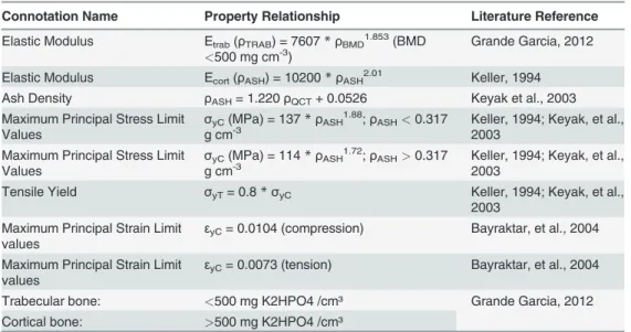 Table 2. Threshold values and property relationships adapted from the literature: Elastic property relationships for tensile and compressive testing, limit values for maximum stress and strain and threshold values used for bone mineral density.