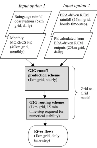 Table  1  presents  a  single  set  of  routing  and  runoff- runoff-production  model  parameters  for  the  whole  region  of application, in this case the UK