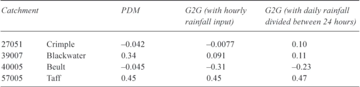 Fig. 9. Model hydrographs comparing the G2G (blue line) and the parameter-generalised PDM (red line) using observed rainfall as input.