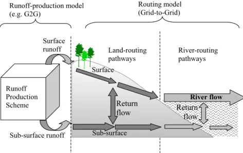 Fig. 1. Schematic of the Grid-to-Grid model structure