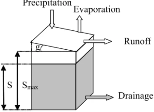 Fig. 2. A typical grid-box storage illustrating the components of the water balance. ),0max( S p t E t d tS  '  a '  '
