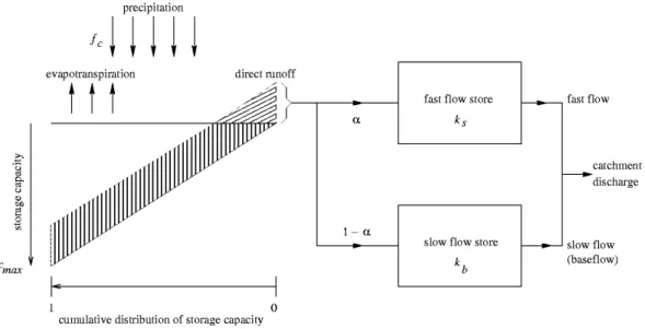 Fig. 3. The conceptual structure of the spatially-generalised five-parameter version of the PDM rainfall-runoff model.