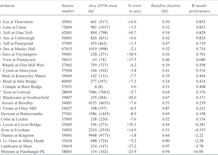 Table 2. R 2  performance statistics for daily flows in 25 UK catchments.