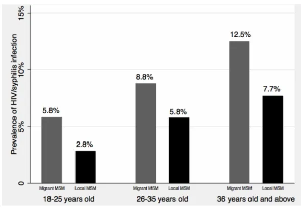 Figure 3 Age-and migratory status-specific prevalence of HIV/syphilis infection.