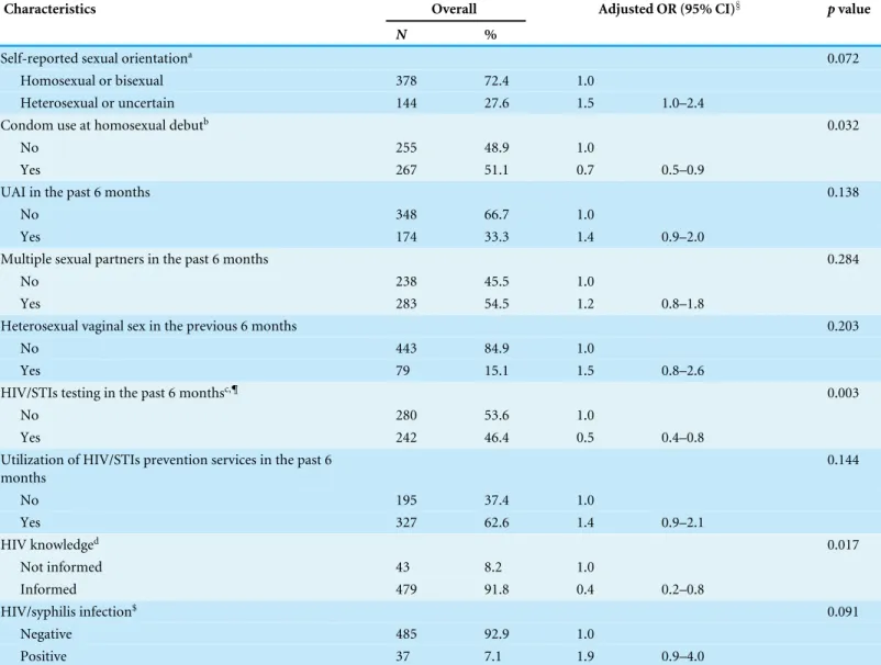 Table 3 Multivariate logistic regression of HIV/STIs risks on migratory status, Guangzhou, China, 2010 (N = 522).