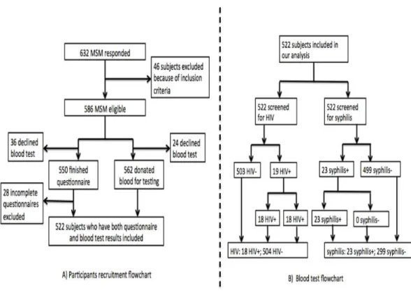 Figure 1 Flowchart of participants recuruitment and blood test.
