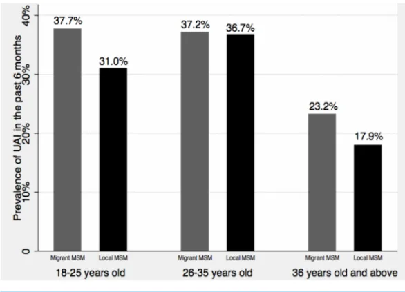 Figure 2 Age-and migratory status-specific prevalence of UAI.
