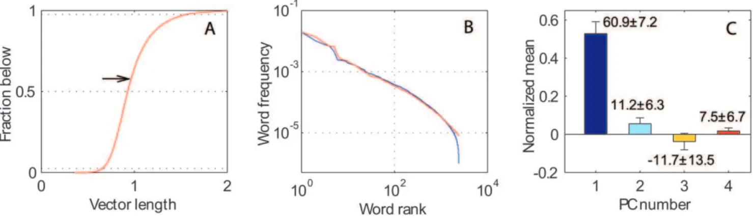 Figure 7. Semantic characteristics of the frequency of word usage. A: cumulative distribution of vector length of all words in MS English, with dotted horizontal lines at the 2.5 th , 50 th , and 97.5 th percentiles