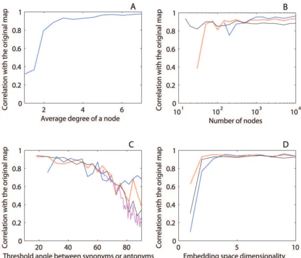 Figure 9. Robustness of the color map reconstruction. A: correlation between the reconstructed map and the original map as it varies with the embedding space dimension d for three different values of the threshold angle between ‘‘onyms’’: 10u (blue), 20u (