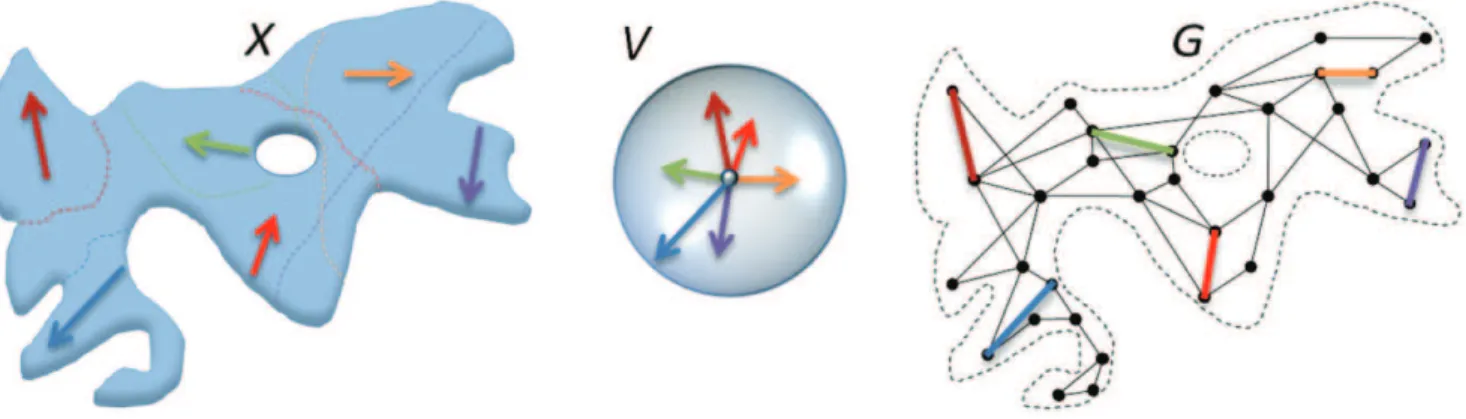 Figure 10. Semantic space concept. X: space of concepts (meanings) internally delineated by distinct domains of applicability; V: space of relations among concepts; G: graph of relations among selected concepts in X