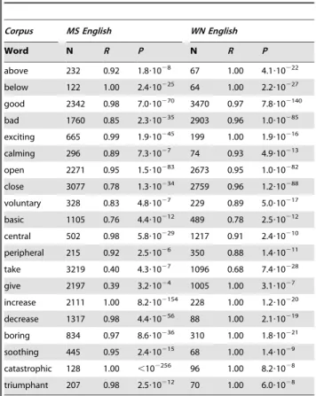 Table 2. Assignment of synonyms/antonyms among related words.