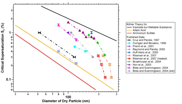 Fig. 1. Published critical supersaturations (S c ) for adipic acid as a function of dry particle size.