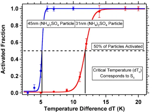 Fig. 3. Sample activation curves for 31 nm (red) and 45 nm (blue) ammonium sulfate particles.