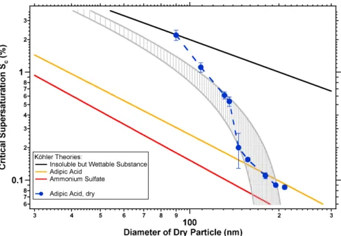 Fig. 4. S c plotted as a function of particle diameter for dry adipic acid particles (blue symbols).