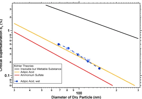 Fig. 6. S c plotted as a function of particle diameter for wet adipic acid particles from our measurements (blue points) together with the data of Bilde and Svenningsson previously shown in Fig