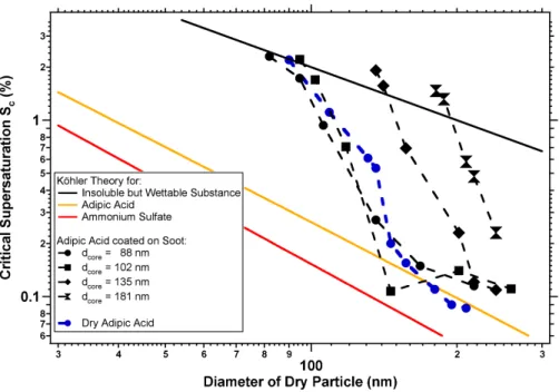 Fig. 8. S c plotted as a function of particle diameter for adipic acid coated ammonium sulfate particles of sizes d core = 88 nm (diamonds), 102 nm (squares), 136 nm (triangles), and 181 nm (circles)