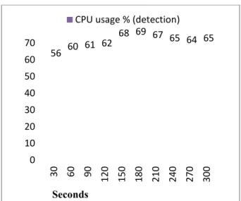 Fig. 17.   CPU usage in detection phase during
