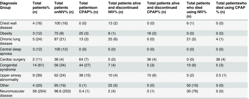 Table 2. Patients under the age of 17 who were commenced and ceased NIV and CPAP by group diagnosis.
