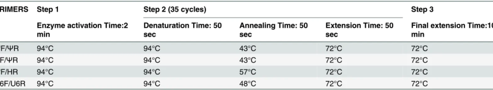 Table 1. PCR conditions used in this work.