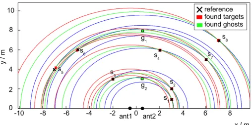 Fig. 7. Example of the reconstruction of 8 scatterers using the trilateration method with plausibility check.