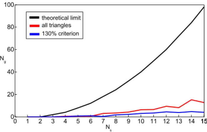 Fig. 8. Number of ghost targets in dependence of real scatterers.