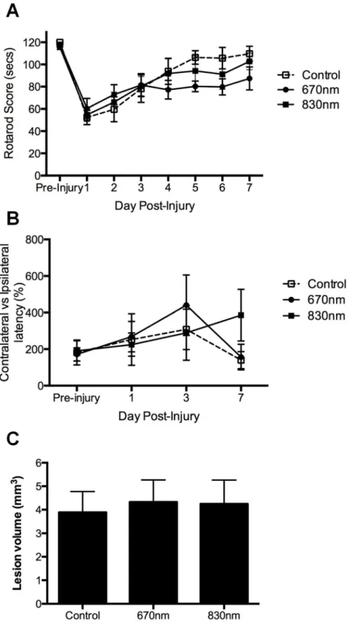 Figure 4. Motor and sensory function as well as lesion size following fluid percussion TBI and treatment with 670 nm or 830 nm R/