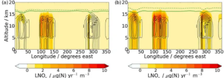 Figure 1. Annual mean, longitude–altitude cross sections of tropi- tropi-cally averaged (20 ◦ S–20 ◦ N) LNO x (contours) of the Base run and changes (shading) from Base to (a) 1CC4.5 and (b) 1CC8.5