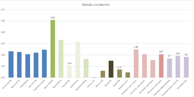 Cuadro 4: Consumo de portales en el Partido de Luján, por CSE comparado regionales y nacionales 