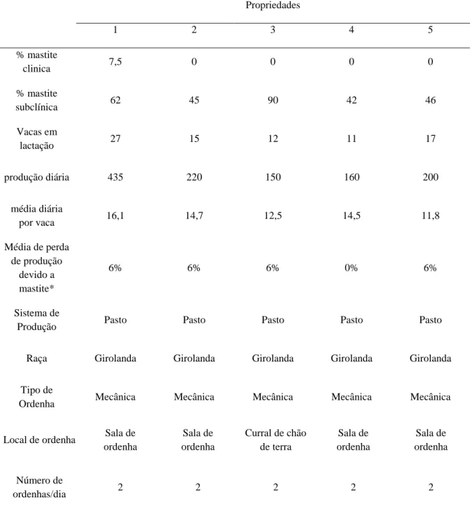 Tabela  1  –  Prevalência  da  mastite  clínica  e  subclínica  das  propriedades  assistidas  e  suas  características  produtivas e infraestrutura