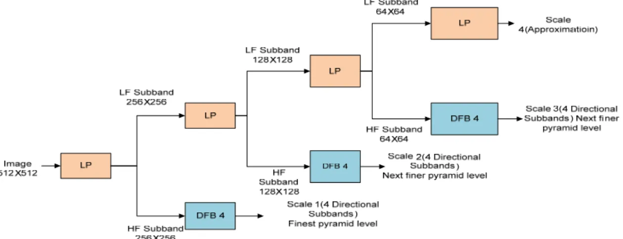 Fig. 2: Decomposition process of Contourlet Transform for a 512 X 512 image using Laplacian pyramid