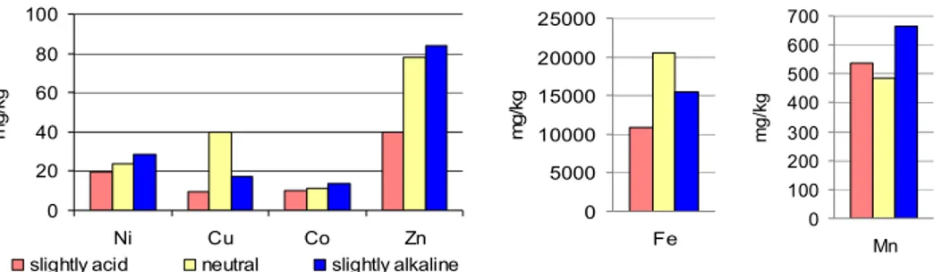 Fig. 12. The mean heavy metal concentrations in the soil samples classified into different pH  categories 