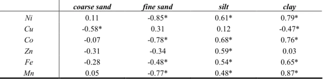 Table 3. Spearman correlation coefficients of the connection between the heavy metal content of the  soils and the granulometric composition   