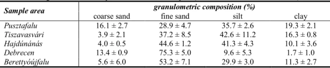 Table 2. The granulometric composition of the soil samples (mean ± standard deviation, N=6)  granulometric composition (%)