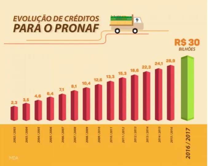Gráfico 1 – Evolução de créditos para o Pronaf 