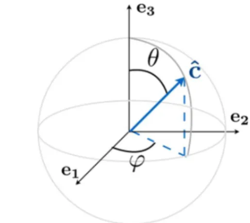 Figure 1. Spherical angles (ϕ, θ) used for the orientation of the c axis, ( c ˆ is an unitary vector).