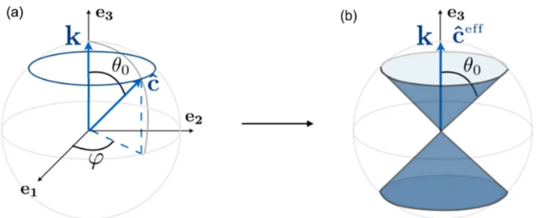 Figure 2. First configuration of a VTI girdle with a single zenith angle θ 0 . (a) shows a typical c axis c ˆ = (sin θ 0 cosϕ, sinθ 0 sinϕ, cos θ 0 ) within one grain, with a constant θ 0 , and ϕ varies randomly from grain to grain