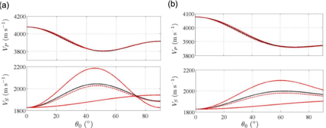 Figure 4. Illustration of the inconsistency of the velocity averaging method for the two VTI textures shown in Fig