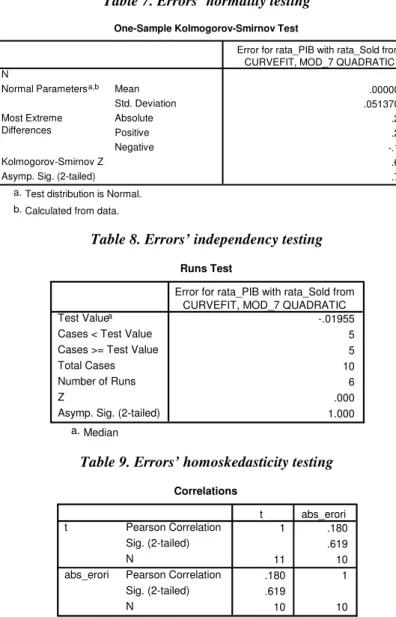 Table 7. Errors’ normality testing  
