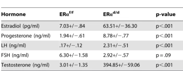 Table 1. Serum hormone measurements of ER a f/f and ER a d/d mice at six months of age.