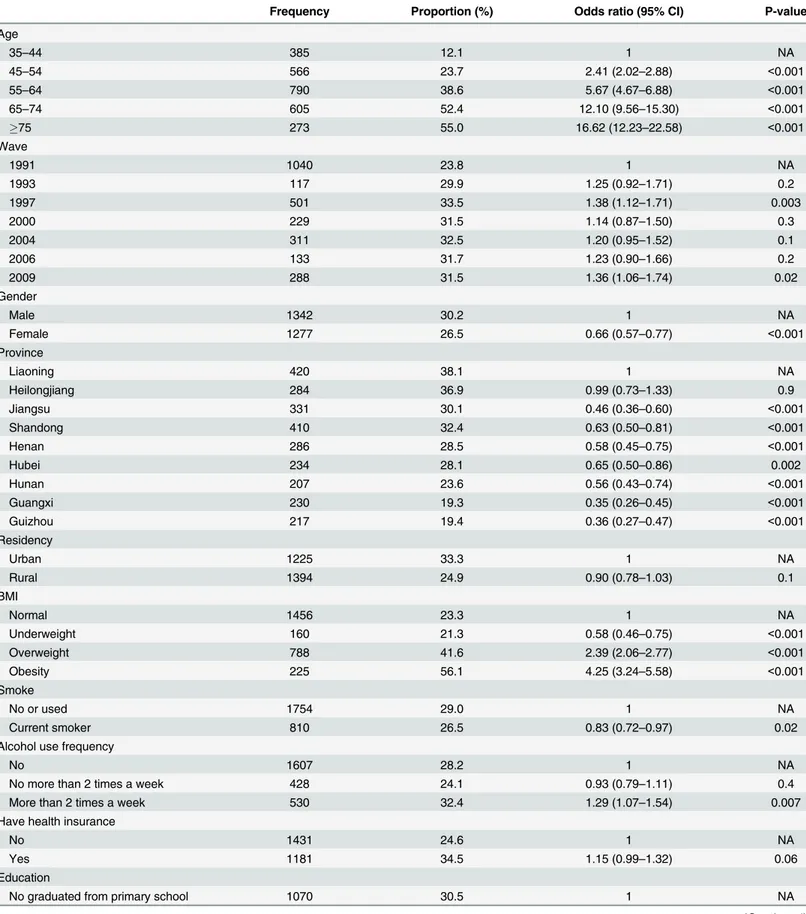 Table 2. Prevalence of hypertension by key risk factors.