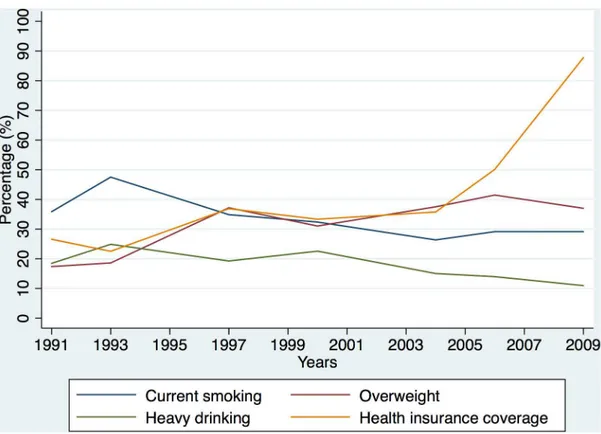 Fig 1. Trends in smoking, heavy drinking, obesity (including overweight and obesity) and health insurance coverage.