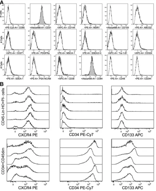 Figure 5 shows the results of three different approaches. Firstly, a transcriptome-wide principal component analysis including over 12000 genes revealed VSEL cells to be clearly distinct both from all of the known stem cell populations and from the mature 