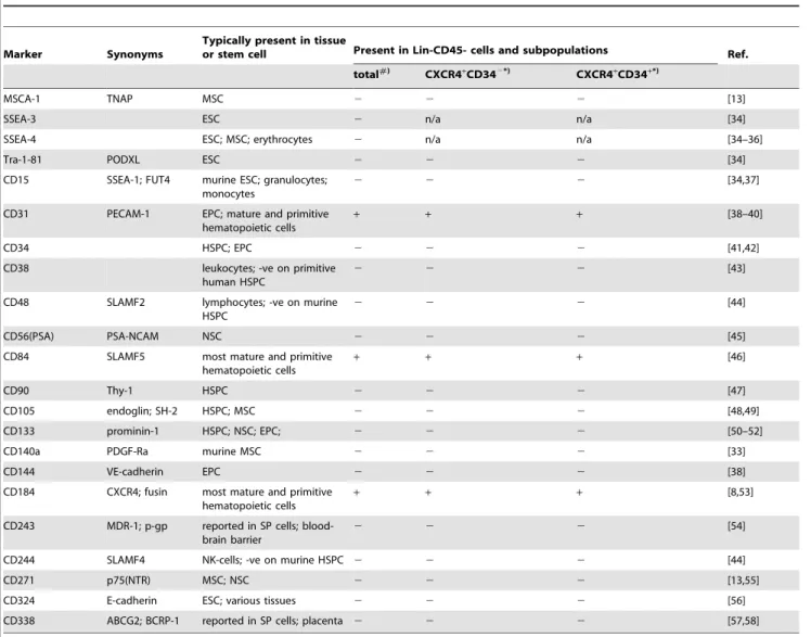 Table 1. Immunophenotyping and transcriptional profiling of Lin-CD45- and VSEL cells.
